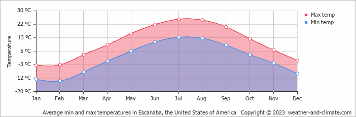 Average monthly minimum and maximum temperature in Escanaba, the United States of America