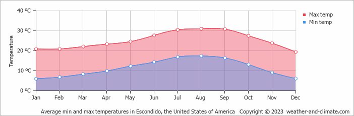 Average monthly minimum and maximum temperature in Escondido, the United States of America