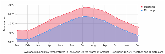 Average monthly minimum and maximum temperature in Essex, the United States of America