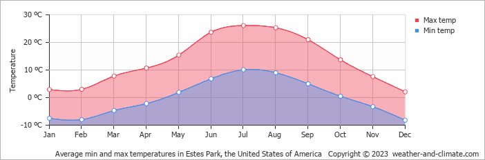 Average monthly minimum and maximum temperature in Estes Park, the United States of America