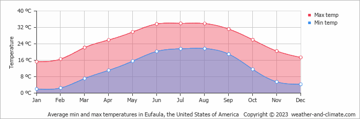Average monthly minimum and maximum temperature in Eufaula, the United States of America
