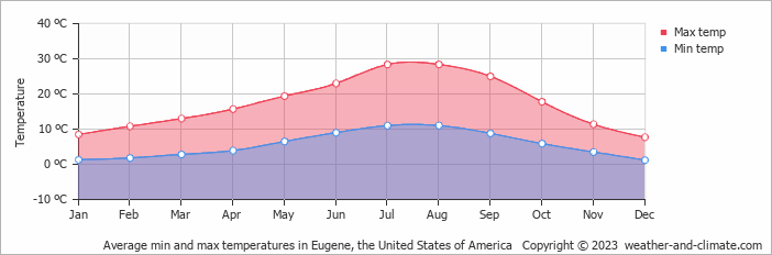 Average monthly minimum and maximum temperature in Eugene, the United States of America