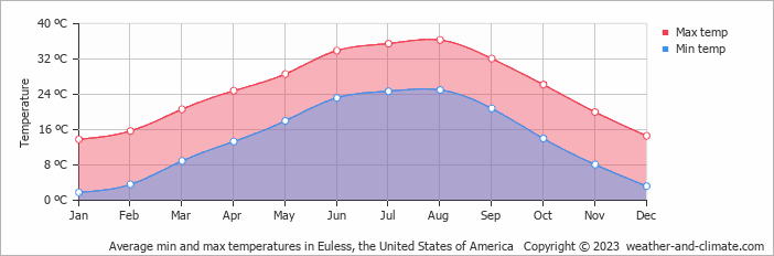 Average monthly minimum and maximum temperature in Euless, the United States of America
