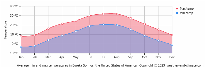 Average monthly minimum and maximum temperature in Eureka Springs, the United States of America