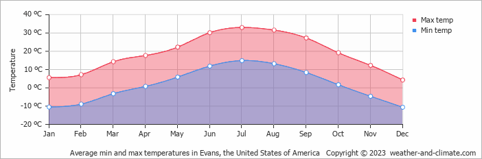Average monthly minimum and maximum temperature in Evans, the United States of America