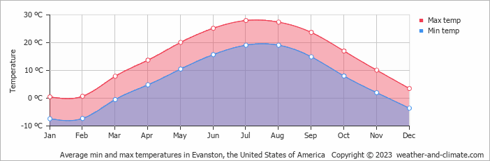 Average monthly minimum and maximum temperature in Evanston, the United States of America