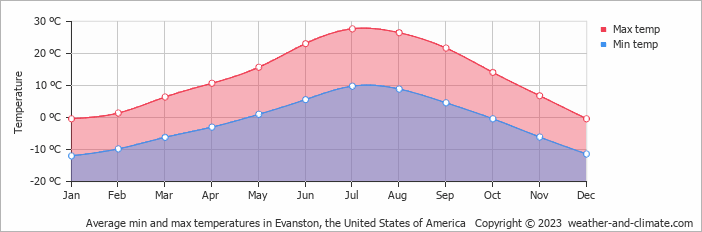Average monthly minimum and maximum temperature in Evanston, the United States of America