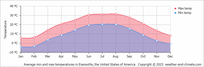 Average monthly minimum and maximum temperature in Evansville, the United States of America