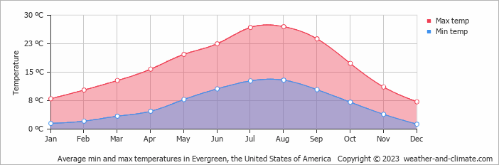 Average monthly minimum and maximum temperature in Evergreen (WA), 