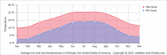 Average monthly minimum and maximum temperature in Fairhope, the United States of America