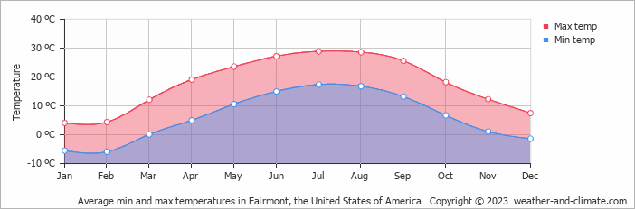 Average monthly minimum and maximum temperature in Fairmont, the United States of America