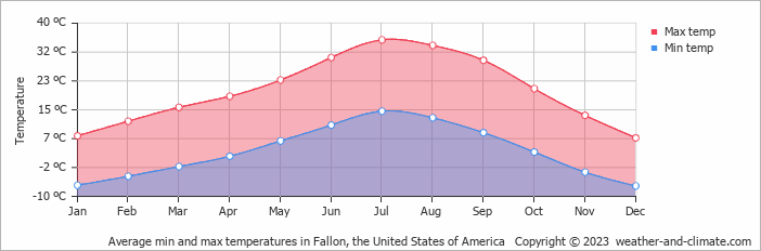 Average monthly minimum and maximum temperature in Fallon, the United States of America
