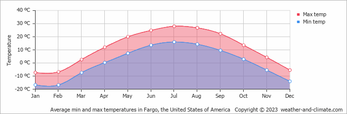 Average monthly minimum and maximum temperature in Fargo, the United States of America