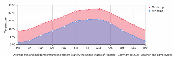 Average monthly minimum and maximum temperature in Farmers Branch, the United States of America