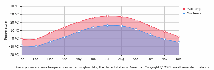 Average monthly minimum and maximum temperature in Farmington Hills, the United States of America