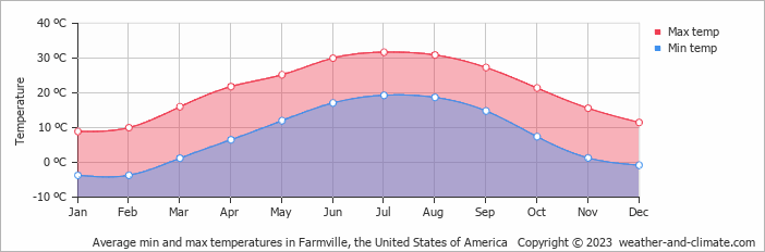 Average monthly minimum and maximum temperature in Farmville, the United States of America