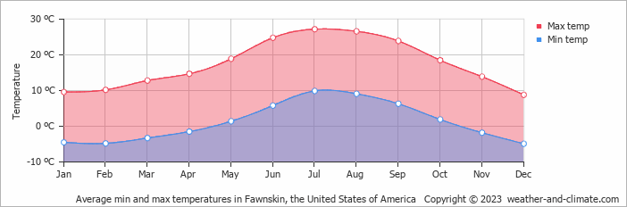 Average monthly minimum and maximum temperature in Fawnskin, the United States of America