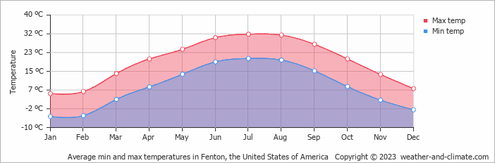 Average monthly minimum and maximum temperature in Fenton, the United States of America
