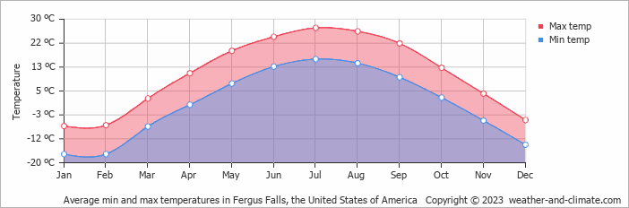 Average monthly minimum and maximum temperature in Fergus Falls, the United States of America