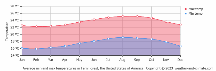 Average monthly minimum and maximum temperature in Fern Forest, the United States of America