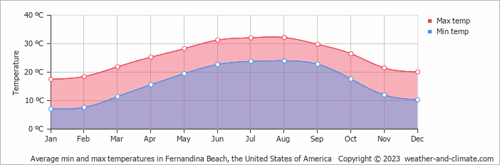 Average monthly minimum and maximum temperature in Fernandina Beach, the United States of America