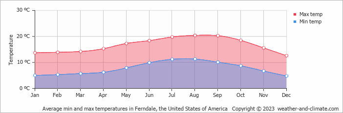 Average monthly minimum and maximum temperature in Ferndale, the United States of America