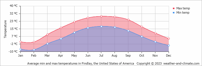 Average monthly minimum and maximum temperature in Findlay, the United States of America