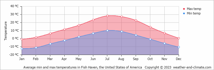 Average monthly minimum and maximum temperature in Fish Haven, the United States of America