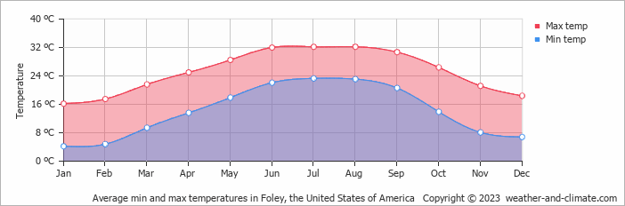 Average monthly minimum and maximum temperature in Foley, the United States of America