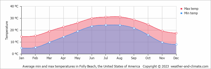 Average monthly minimum and maximum temperature in Folly Beach, the United States of America