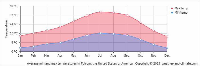 Average monthly minimum and maximum temperature in Folsom, the United States of America
