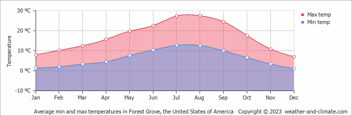 Average monthly minimum and maximum temperature in Forest Grove, the United States of America