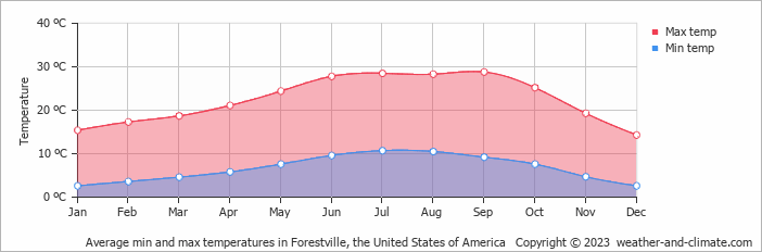 Average monthly minimum and maximum temperature in Forestville, the United States of America