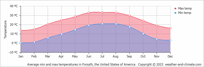 Average monthly minimum and maximum temperature in Forsyth, the United States of America