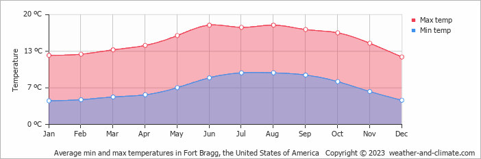 Average monthly minimum and maximum temperature in Fort Bragg, the United States of America