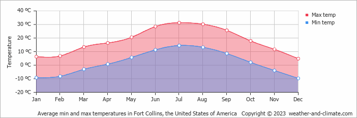 Average monthly minimum and maximum temperature in Fort Collins, the United States of America