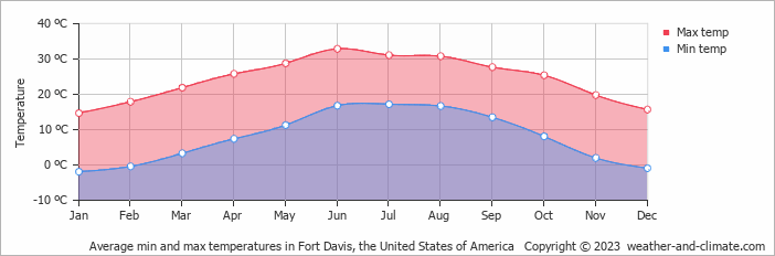 Average monthly minimum and maximum temperature in Fort Davis, the United States of America