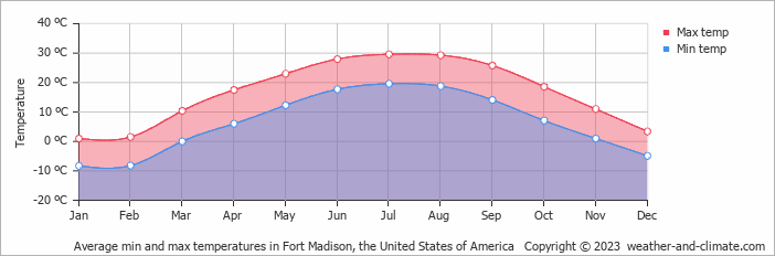 Average monthly minimum and maximum temperature in Fort Madison, the United States of America