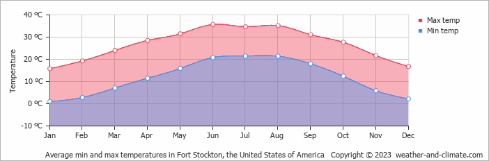 Average monthly minimum and maximum temperature in Fort Stockton, the United States of America