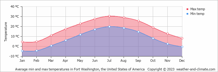 Average monthly minimum and maximum temperature in Fort Washington, the United States of America