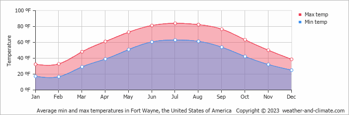 average-temperature-in-fort-wayne-indiana-the-united-states-of