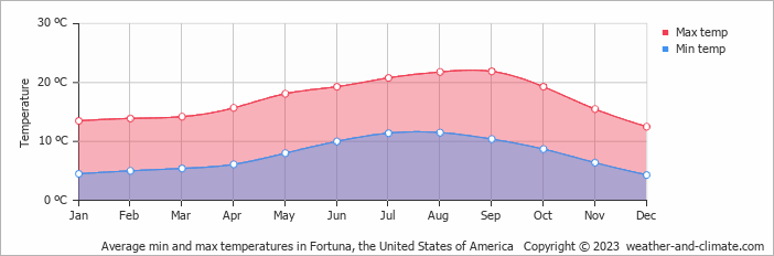 Average monthly minimum and maximum temperature in Fortuna, the United States of America