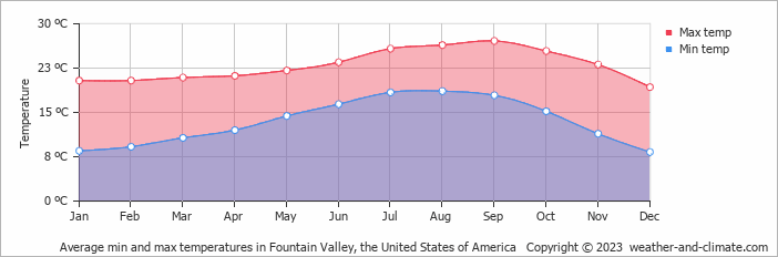 Average monthly minimum and maximum temperature in Fountain Valley (CA), 