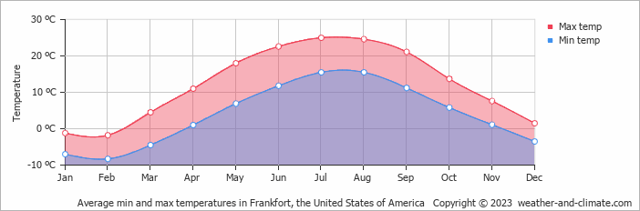 Average monthly minimum and maximum temperature in Frankfort, the United States of America