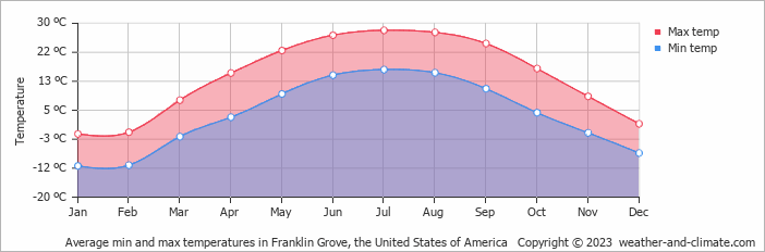 Average monthly minimum and maximum temperature in Franklin Grove, the United States of America