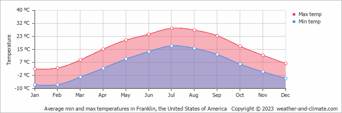 Average monthly minimum and maximum temperature in Franklin (MA), 