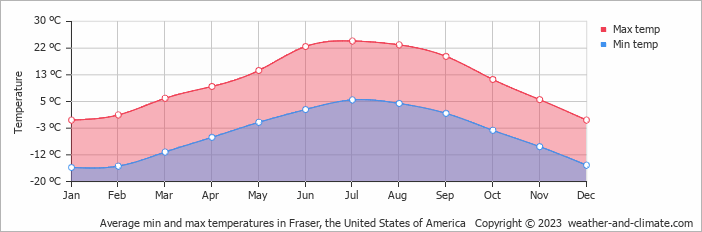Average monthly minimum and maximum temperature in Fraser, the United States of America