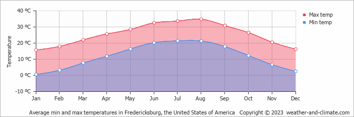 Average monthly minimum and maximum temperature in Fredericksburg, the United States of America
