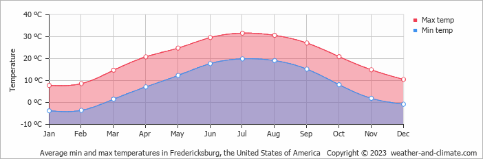 Average monthly minimum and maximum temperature in Fredericksburg, 