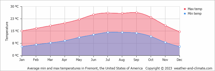 Average monthly minimum and maximum temperature in Fremont, the United States of America